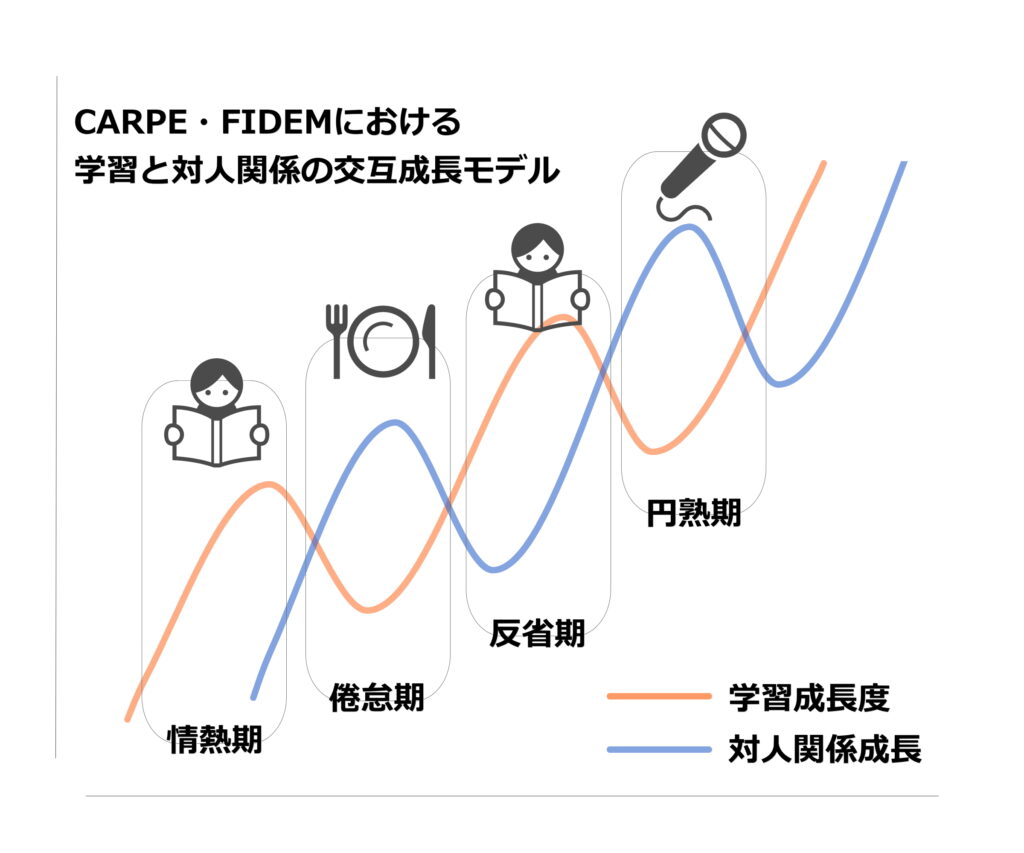 CARPE・FIDEMにおける学習と対人関係の相互成長モデル　不登校　引きこもり経験者にとって、学習と対人関係の構築は交互に行うことが望ましい。